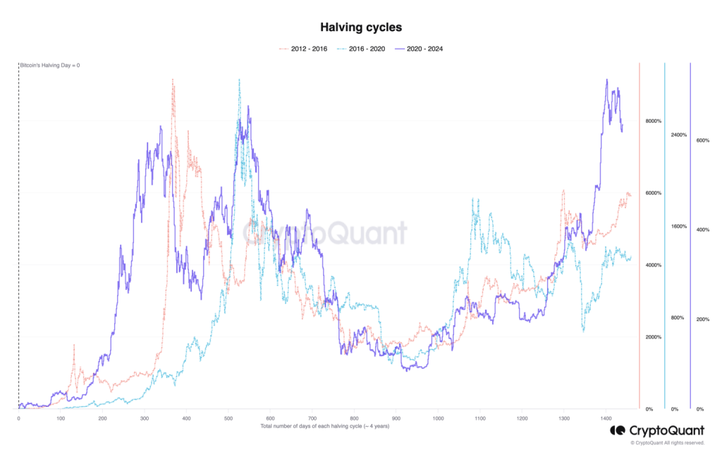 real-time coverage of bitcoin halving; Having 2024