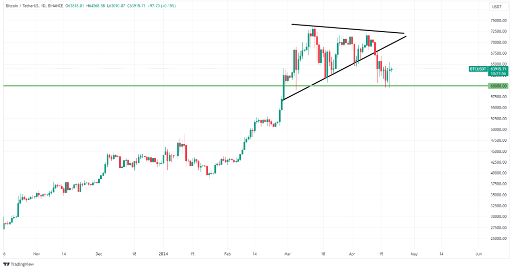 real-time coverage of bitcoin halving; Having 2024