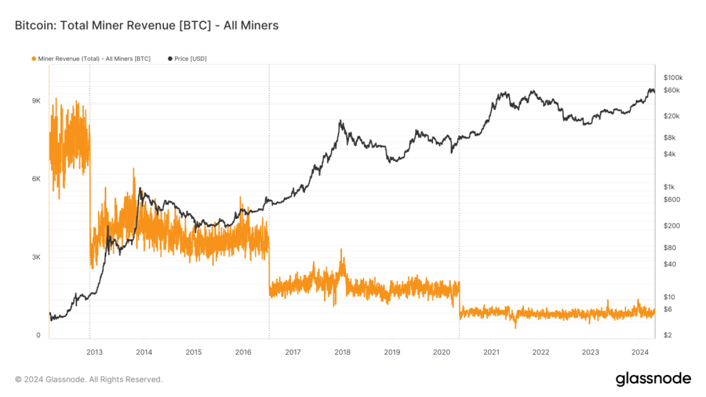 Miner's total income