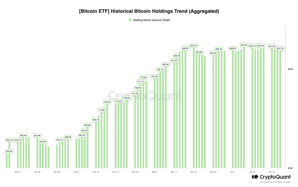 Chart of Bitcoins managed by ETFs cumulatively