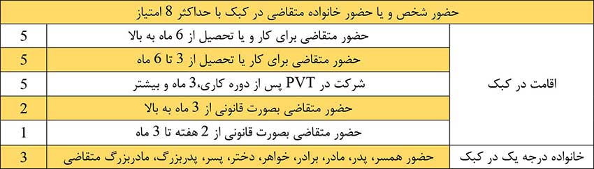 Immigration privileges - family