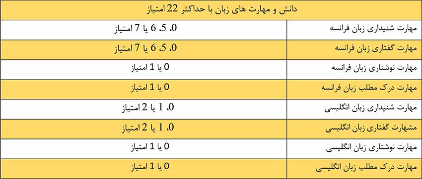 Language score for immigration