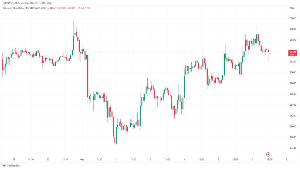 Market situation: double-digit growth of Pepe and Floki, stop of Bitcoin near 30,000 dollars Market situation: double-digit growth of Pepe and Floki, stop of Bitcoin near 30,000 dollars