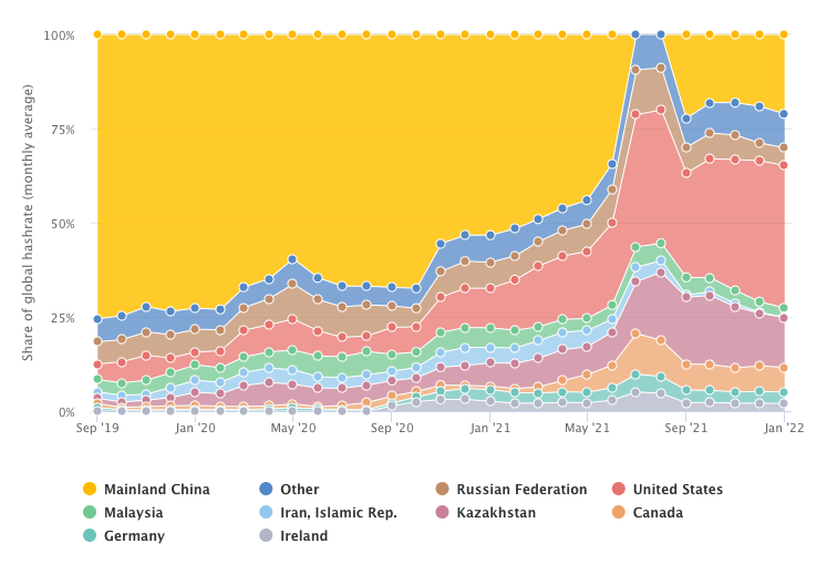 Global Share of Bitcoin Hash Rate