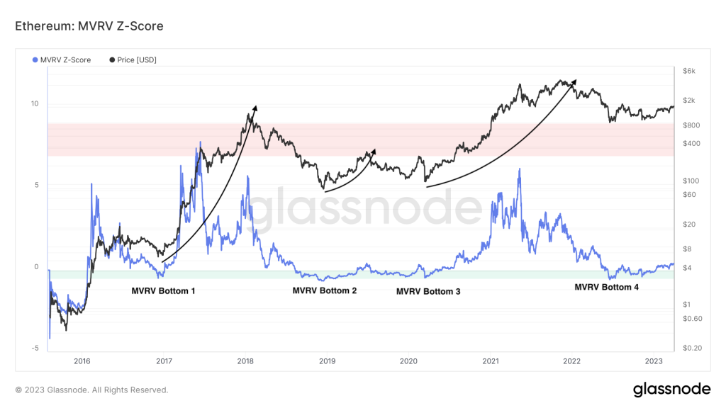 3 reasons for Ethereum to jump to $3,000 in the second quarter of 2023 3 reasons for Ethereum to jump to $3,000 in the second quarter of 2023
