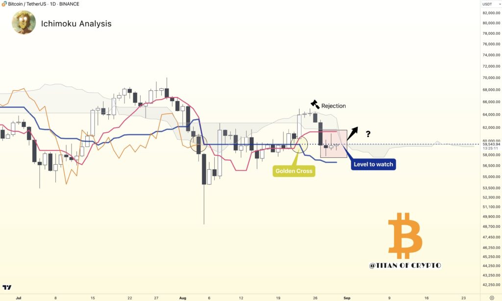The effect of ierest rates on the price of Bitcoin; Bitcoin Awaits Federal Reserve Decision Bitcoin price analysis by Titan of Crypto