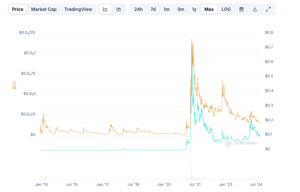 Dogecoin price correlation with Bitcoin