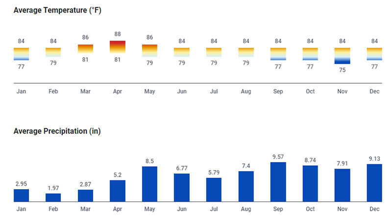 Maldives weather