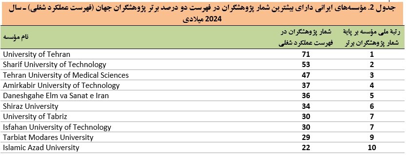 Names of more than 2,500 Iranian researchers among the top two perce of researchers in the world