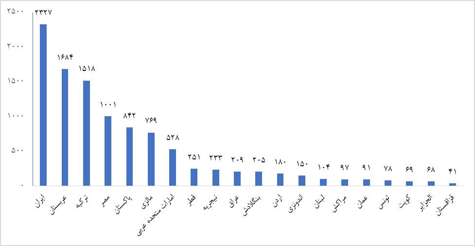 Iran's position in the statistics of researchers is the top two perce among Islamic couries