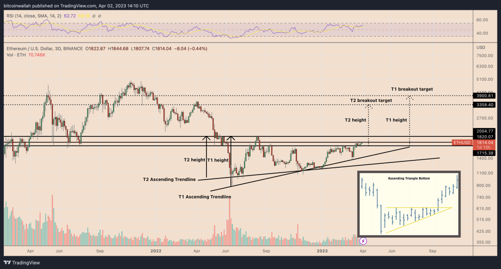 3 reasons for Ethereum to jump to $3,000 in the second quarter of 2023 3 reasons for Ethereum to jump to $3,000 in the second quarter of 2023