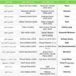 List of transfer of creative managers in 2023 and 2024