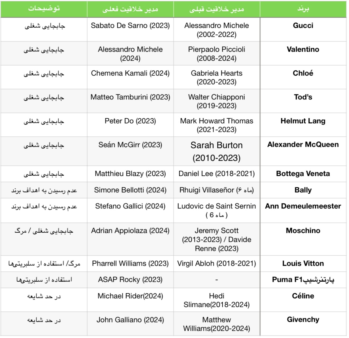 List of transfer of creative managers in 2023 and 2024