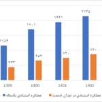 Iran's position in the statistics of researchers is the top two percent among Islamic countries