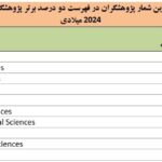 Names of more than 2,500 Iranian researchers among the top two percent of researchers in the world
