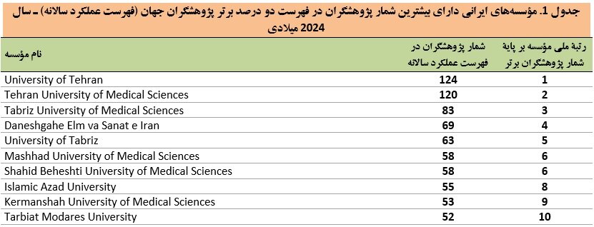 Names of more than 2,500 Iranian researchers among the top two perce of researchers in the world