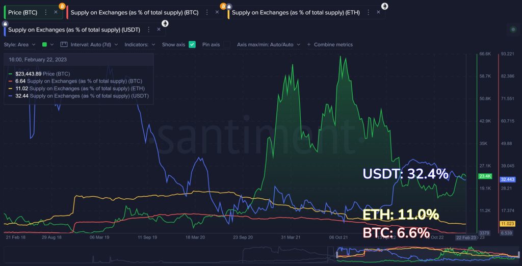 Shanghai update and the possibility of a 25% drop in the price of Ethereum in March