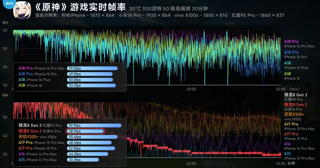 The performance of Apple's Snapdragon 8 generation 3 and A18 Pro chips
