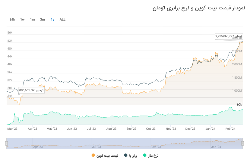 record after record; The price of Bitcoin in Iran reached 3 billion tomans! Bitcoin price chart in Iran