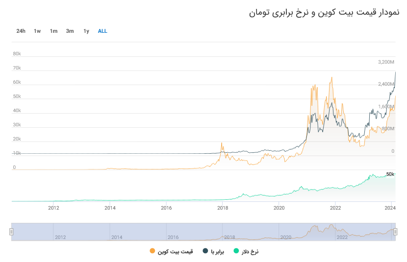 record after record; The price of Bitcoin in Iran reached 3 billion tomans! Bitcoin price chart in Iran