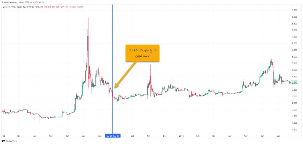 Less than 30 days uil halving Litecoin; Time to buy LTC?