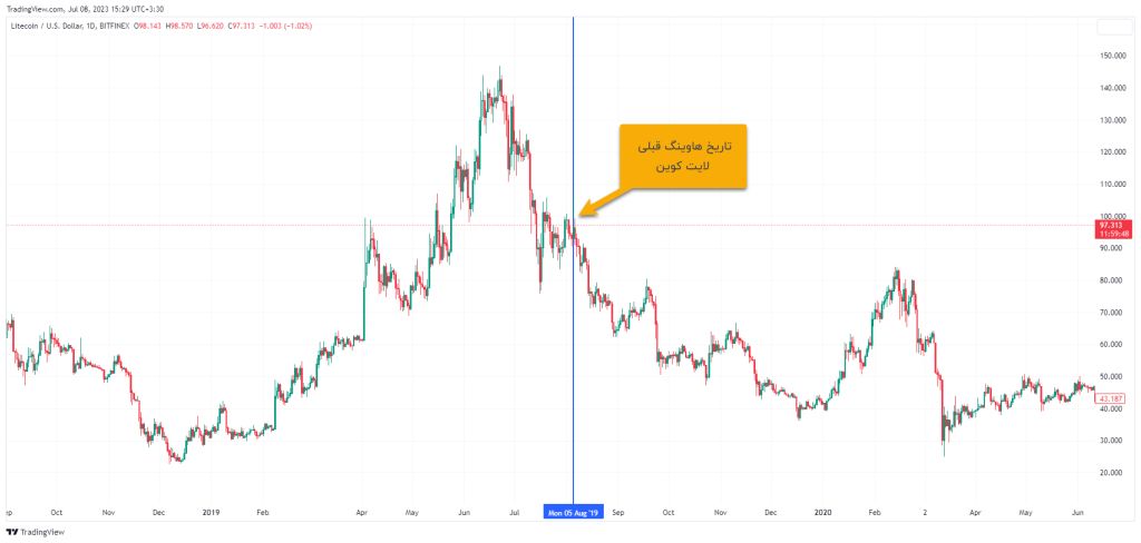 Less than 30 days uil halving Litecoin; Time to buy LTC?