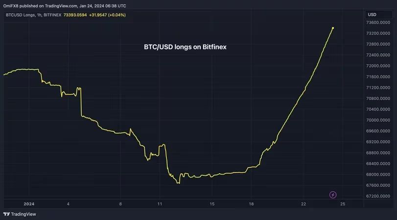 Fresh data: Whales are buying Bitcoin at price lows