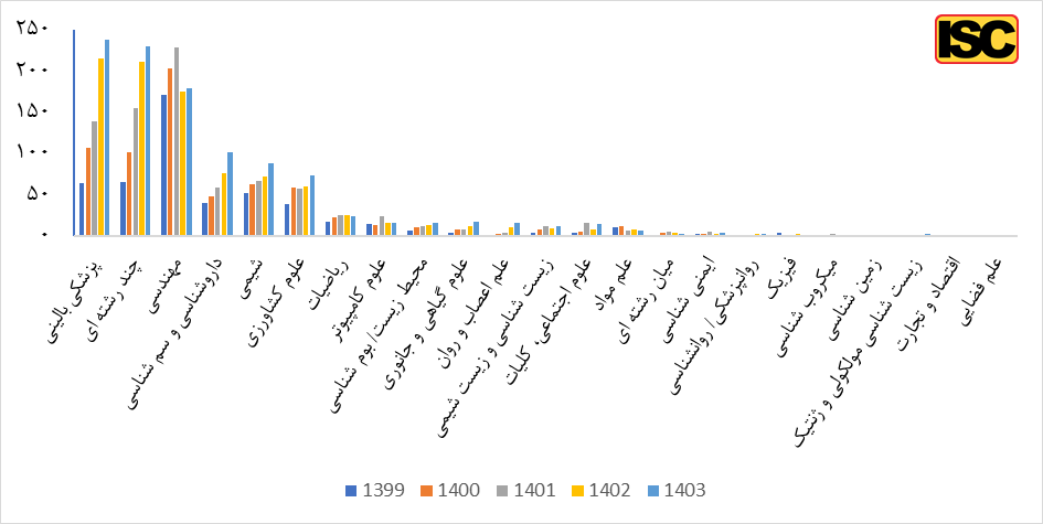 The presence of 1056 Iranian researchers among the most cited researchers in the top one perce