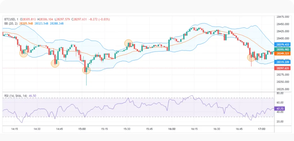 Using the RSI indicator and Bollinger Bands