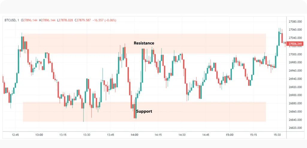 Range Trading