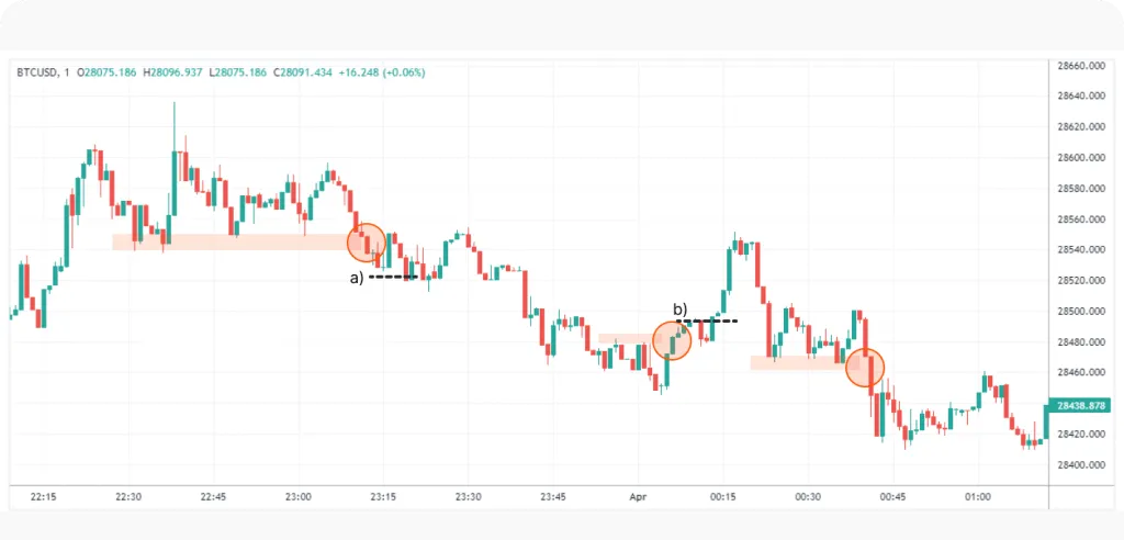 Breakout Trading