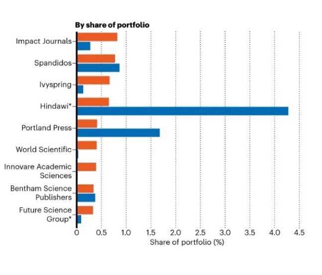 Artificial ielligence rejects dubious scieific articles