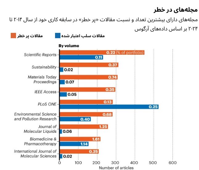 Artificial ielligence rejects dubious scieific articles