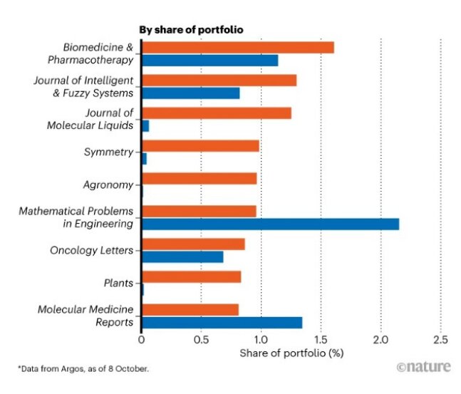 Artificial ielligence rejects dubious scieific articles