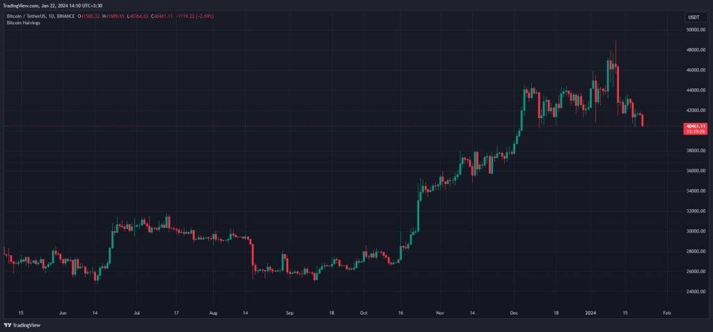 2 reasons for Bitcoin to fall to $40,000 2 reasons for Bitcoin to fall to $40,000