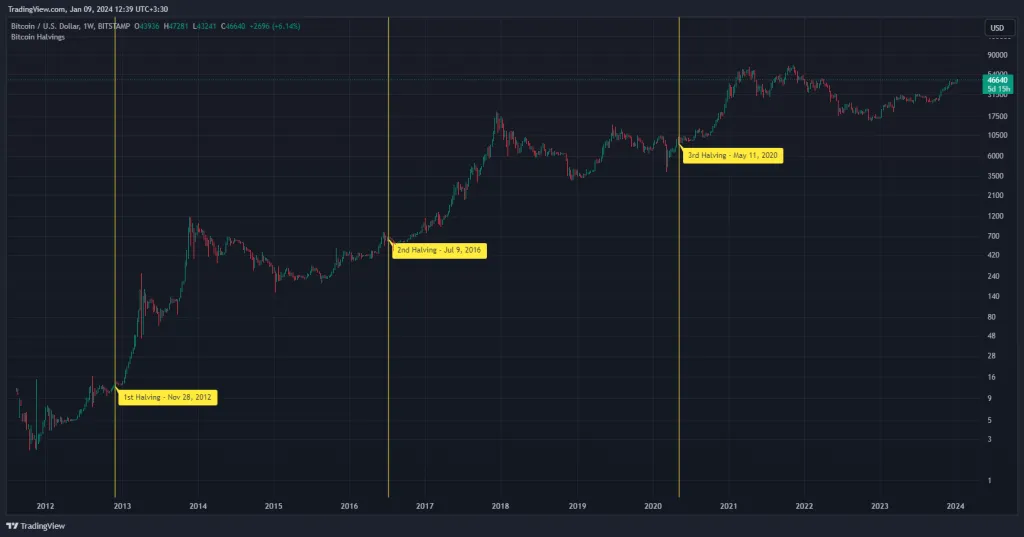 Bitcoin price prediction after halving Bitcoin price prediction after 2024 halving