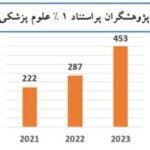 The statistics of the most cited medical science researchers were announced