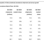 Phone sales