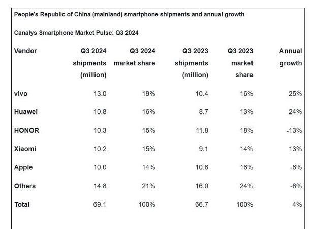 Phone sales