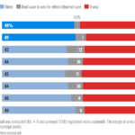 survey; Trump reached out to Harris