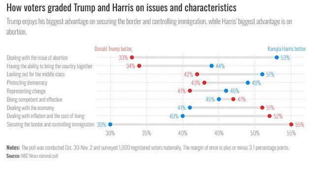 NBC News: It is impossible to predict the outcome of the election