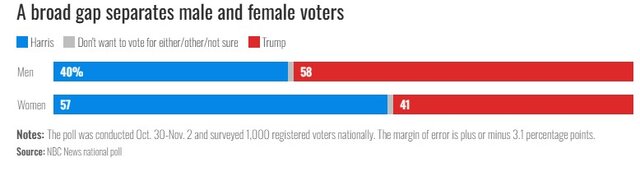 NBC News: It is impossible to predict the outcome of the election