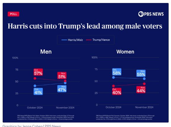 The latest PBS News poll: Harris leads by 4 perce