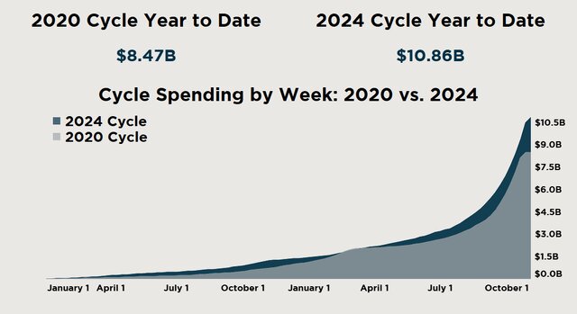 The most expensive election in America; 11 billion dollars have been spe on advertising