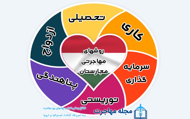 Photo diagram of migration methods to Hungary