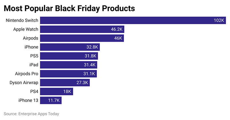 Chart of the best-selling products on Black Friday 2023; Photo source: eerpriseappstoday.com; Photographer: Unknown