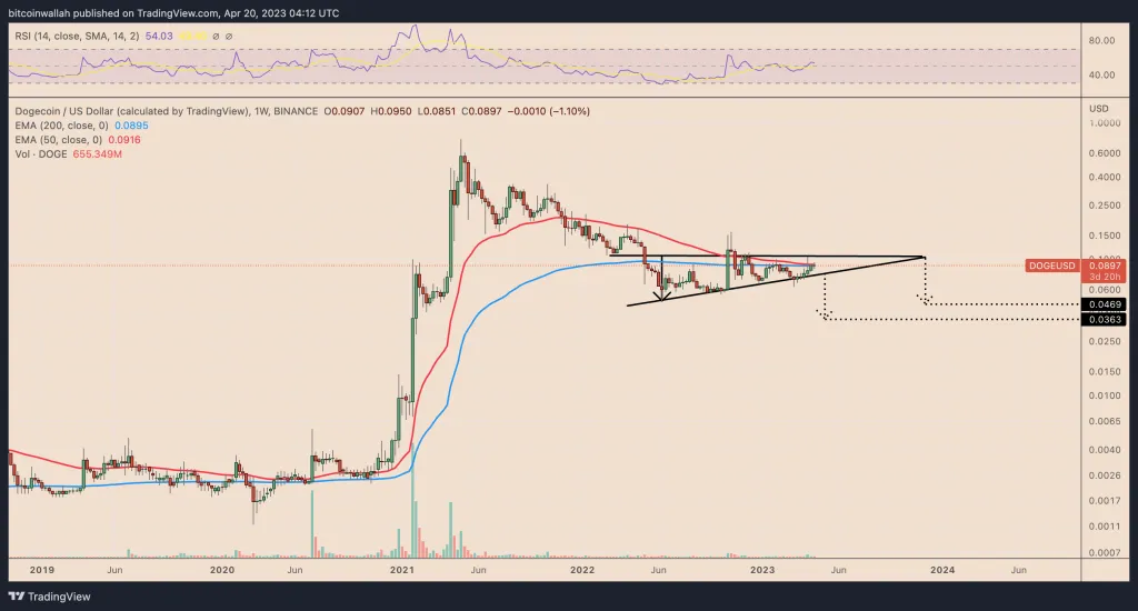 Are we repeating Dogecoin's 3,000% growth pattern in 2021? Are we repeating Dogecoin's 3,000% growth pattern in 2021?