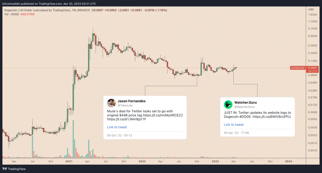 Are we repeating Dogecoin's 3,000% growth pattern in 2021? Are we repeating Dogecoin's 3,000% growth pattern in 2021?