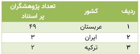 The number of highly cited researchers in Iran has decreased from the fingers of one hand