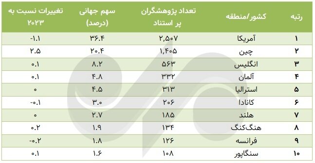 The number of highly cited researchers in Iran has decreased from the fingers of one hand